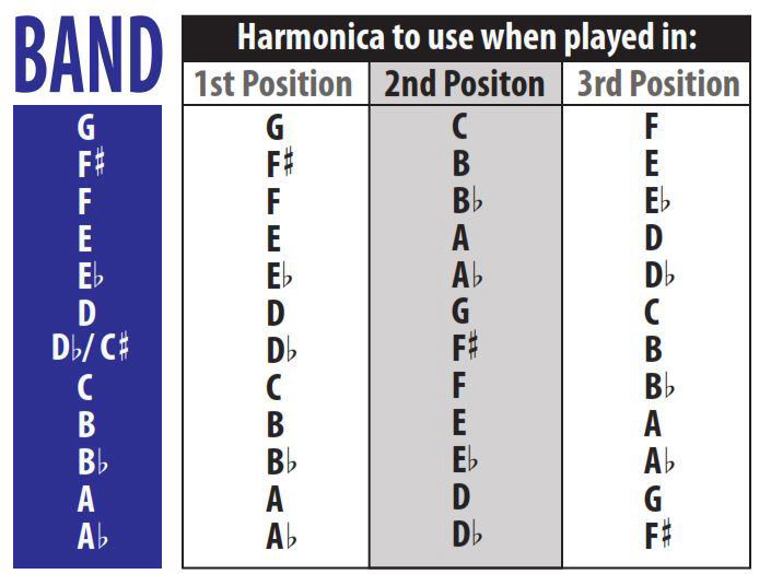 Blues harp positions table