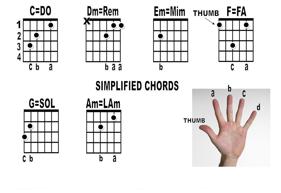 Simplified chord set, useful when playing guitar and harmonica at the same time.
