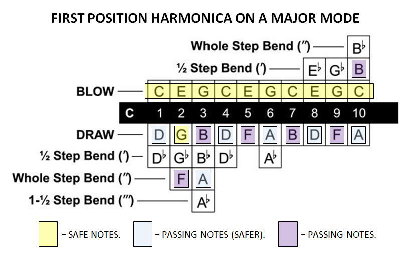 Harmonica first position playing note layout