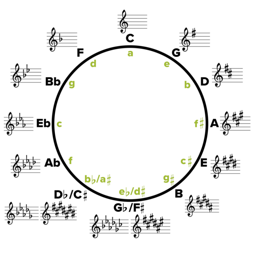The cycle of fifths, a useful tool to find the harmonica key and position