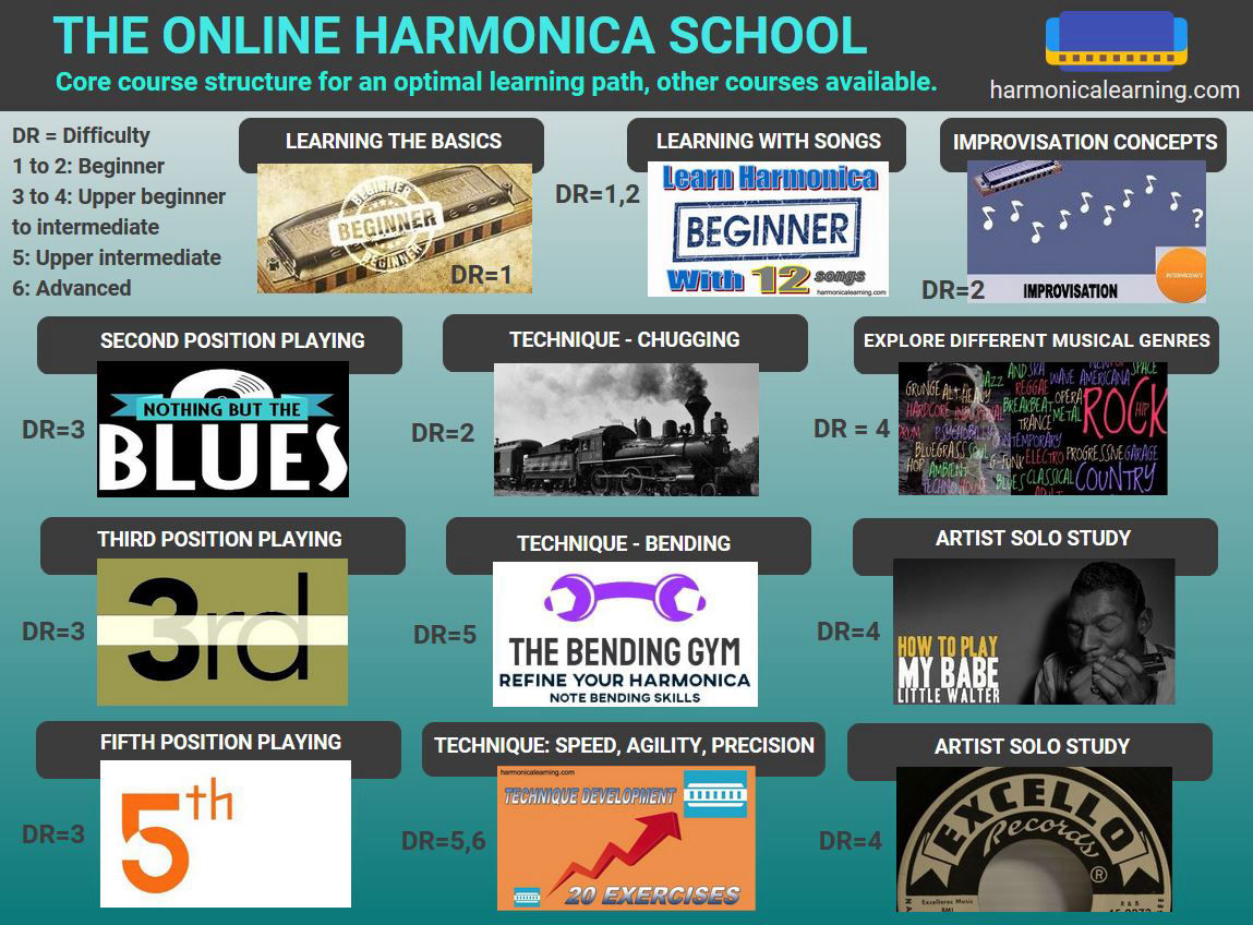 All the courses at the harmonica school