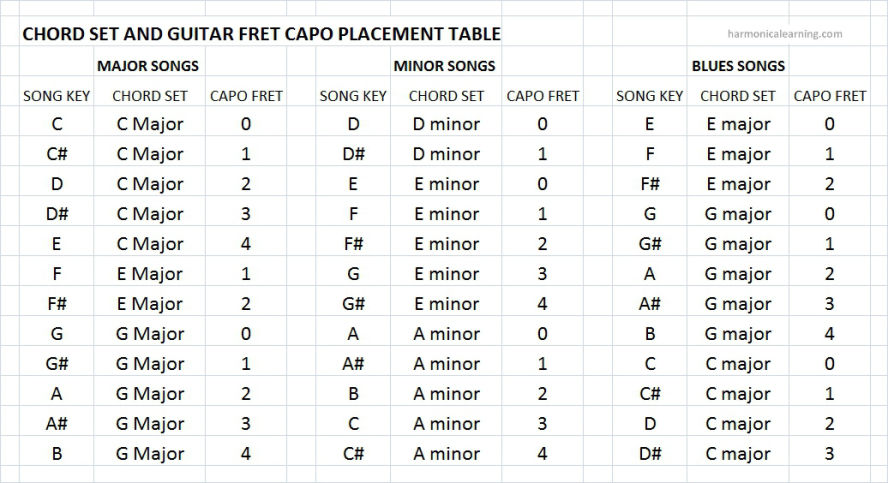 Guitar capo placement and chord set usage with the harmonica
