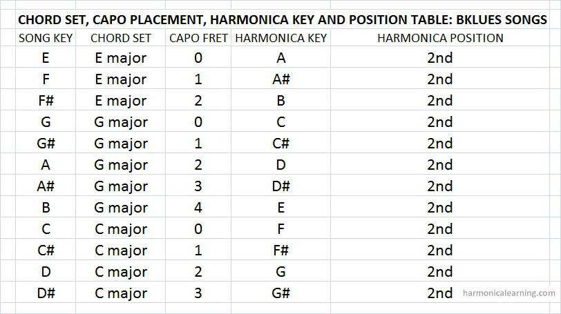 Guitar and harmonica - capo placement, harmonica key and position selection table for blues songs