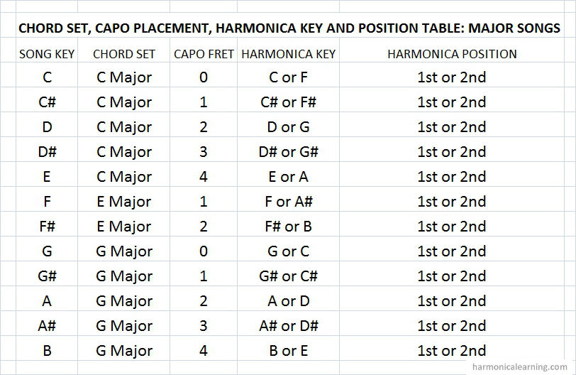 Guitar and harmonica - capo placement, harmonica key and position selection table for major songs
