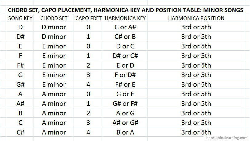 Guitar and harmonica - capo placement, harmonica key and position selection table for minor songs