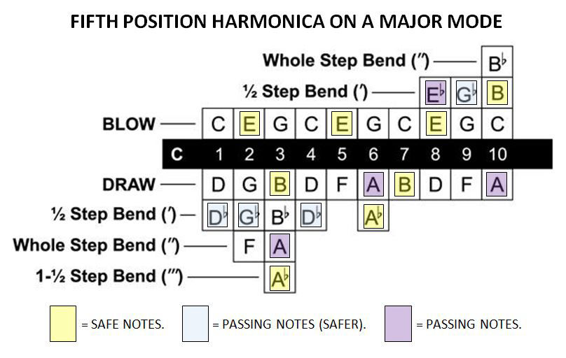 5th position harmonica notes