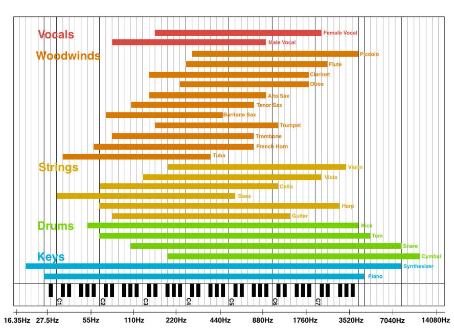 Audio specturm of various musical instruments
