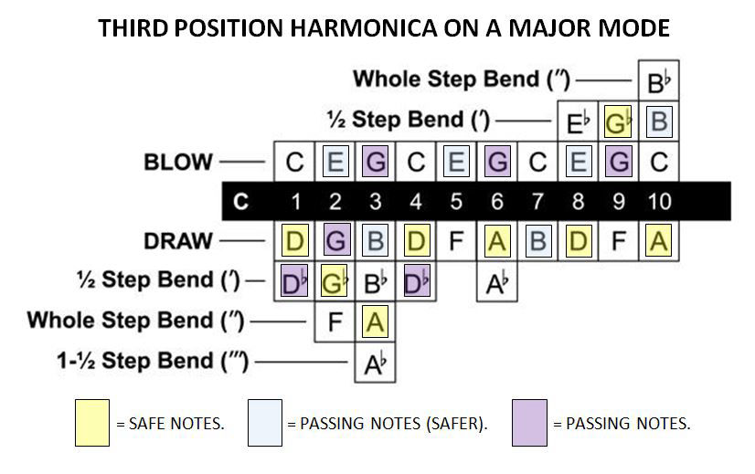 3rd position harmonica notes